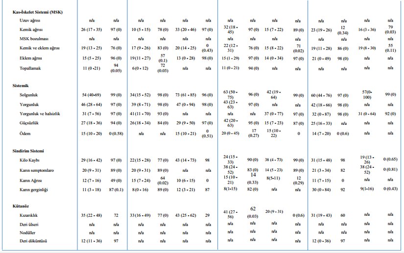 Fiziksel belirtiler arasında özellikle yorgunluk ve halsizlik büyük önem taşıyor. Kontrolsüz çoğaldığı için tam fonksiyonel olmayan alyuvarlar vücuda yeteri kadar oksijen taşıyamaz ve vücudun ihtiyacı karşılanamaz. İleri evrelerde kemik iliği çökmesi / yetersizliği anemiye yol açacağı için solgunluk da gözlemlenebilir.