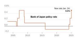 Bank Of Japan Raises Interest Rates To 0.5% After 15 Years