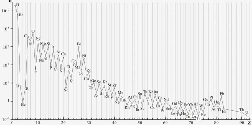 Elementlerin evrendeki miktarlarının karşılaştırılması, Z atom numarasıdır.