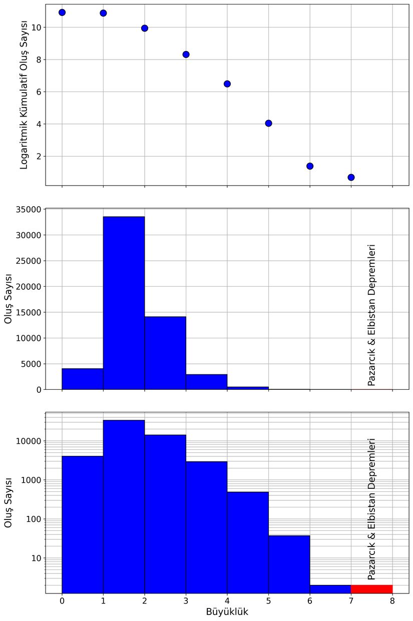 Pazarcık ve Elbistan depremlerinin ve artçılarının büyüklüklerinin yukarıda) oluş sayısına göre kümülatif olarak logaritmik ölçekte ortada) oluş sayısına göre lineer ölçekte ve altta) oluş sayısına göre logaritmik ölçekte gösterimi.