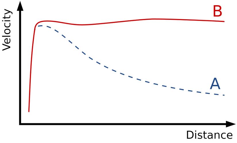 Galaksilerin dönme eğrisi: A, olması gerekeni, B ise gerçekte gördüğümüzü göstermektedir. Yani merkezden uzaklaştıkça (&quot;Distance&quot; arttıkça), dönme hızı giderek azalmak yerine sabit kalmaktadır.