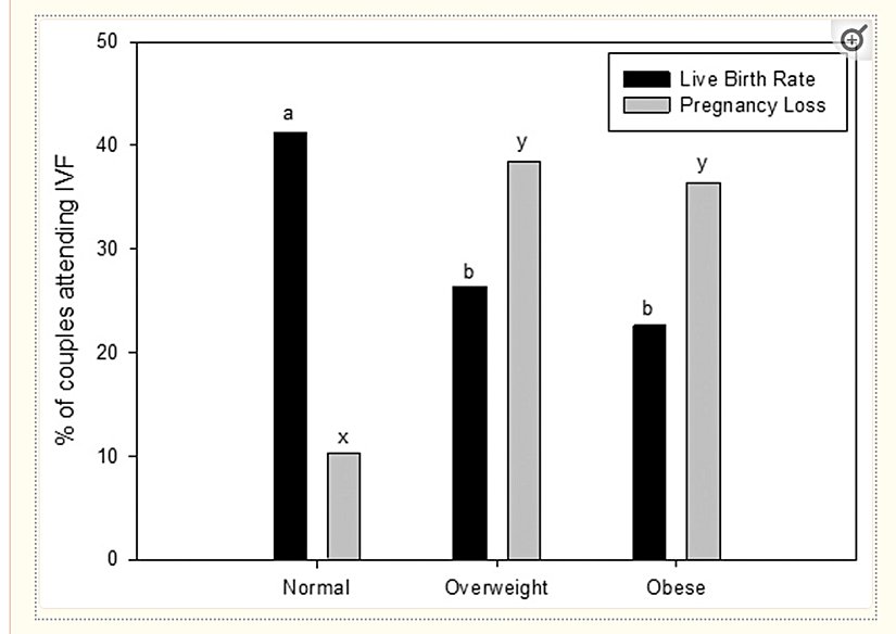Düşük ihtimalinin 3 ayrı vücut kategorisinden erkeklerin spermleri ile ilişkisi. Normal vücut kitle endeksine sahip erkeklerin eşlerinin düşük ihtimali 10 iken bu, obez erkeklerde neredeyse 3 katına çıkmıştır.