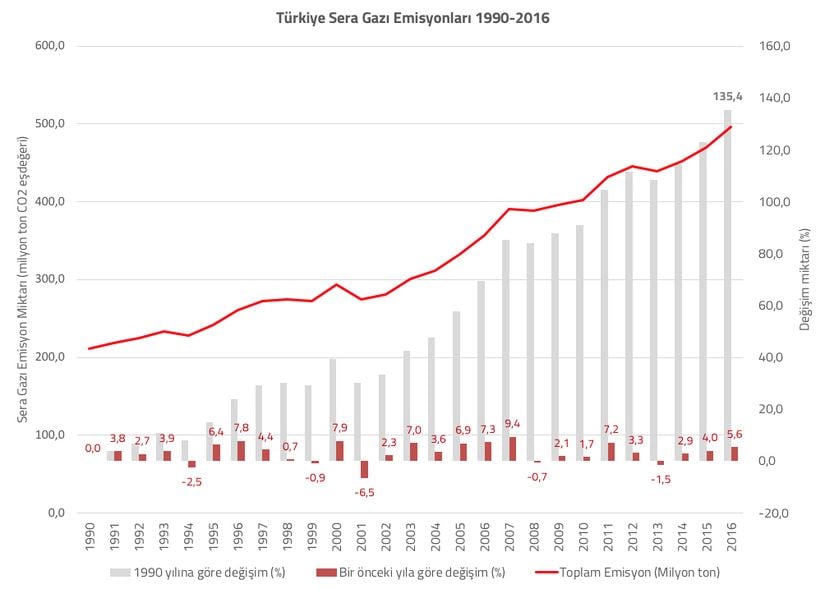 Türkiye'de 1900-2016 yılları arasındaki sera gazı oranları