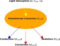 Differential evolution-optimized gold nanorods for enhanced photothermal conversion - Scientific Reports