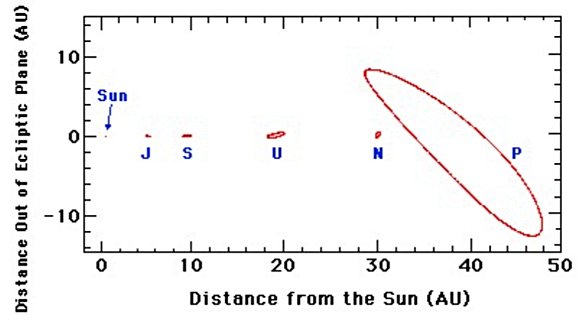 Yörüngelerin yatay görünümleri