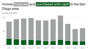 Cleveland And San Diego See Decline In Cash Home Purchases