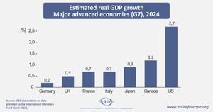 Italy Sees Modest GDP Growth Amid Rising Tax Burden