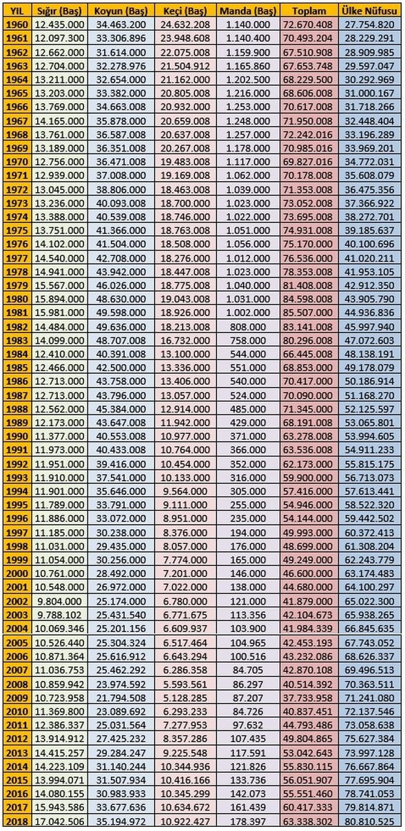 Türkiye Yıllara Göre Hayvan Varlığı