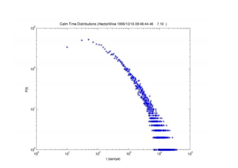 Hector Mine Depremi için Sakin Kalma Dağılımları