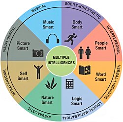 Howard Gardner'ın çoklu zeka kuramı bilimsel olarak ne kadar doğru?