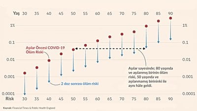 Aşılar, Her Yaş Grubunda COVID-19 Nedeniyle Ölme Riskini Onlarca Kat Azalttı!