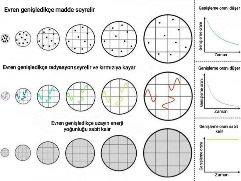 Madde (hem normal hem de karanlık) ve radyasyon, evrenin artan hacmi nedeniyle genişledikçe daha az yoğun hale gelirken karanlık enerji ve aynı zamanda enflasyon sırasında alan enerjisi, uzayın kendisine özgü bir enerji biçimidir. Genişleyen evrende yeni uzay yaratıldıkça, karanlık enerji yoğunluğu sabit kalır.