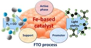 New Iron-Based Catalyst Revolutionizes Water Oxidation For Artificial Photosynthesis