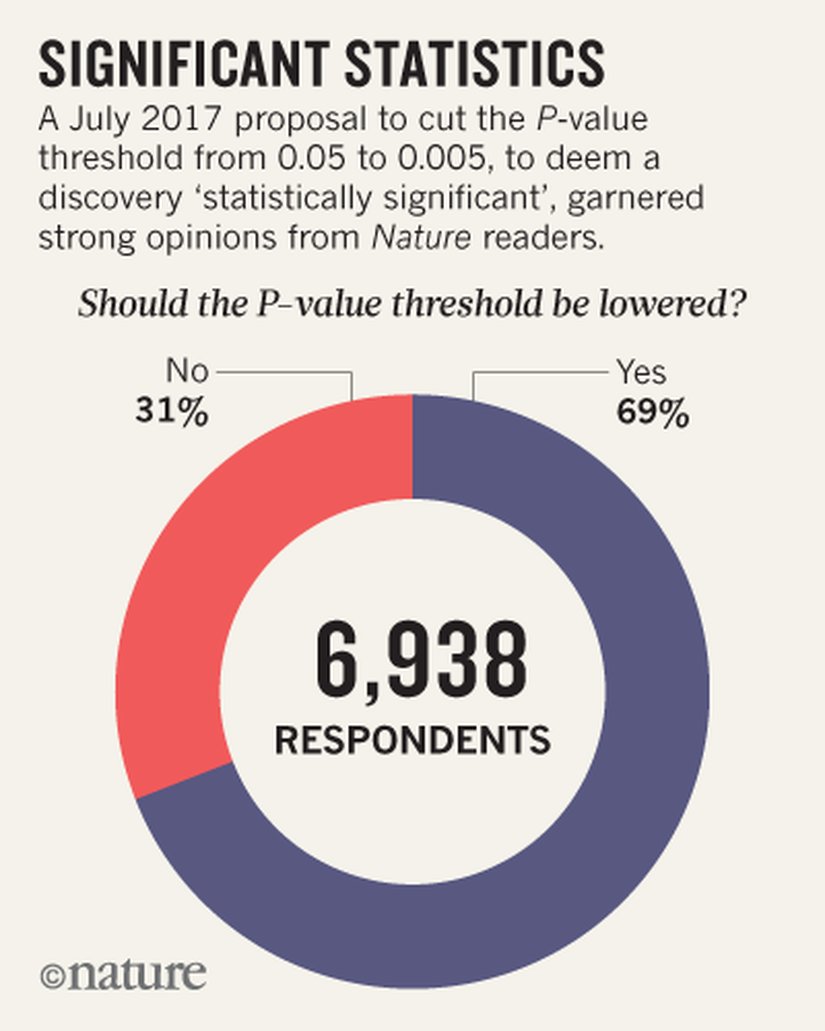 Görsel 1. Temmuz 2017’de oluşturulan, bir bulguyu istatistiksel olarak anlamlı kabul etme eşiğinin 0,05’ten 0,005’e düşürülmesi ile ilgili anket Nature okuyucularından yoğun ilgi gördü. 6.938 okuyucunun %69’u bu eşiğinin düşmesi gerektiğini savunurken %31’i ise bu fikre karşı çıktı.