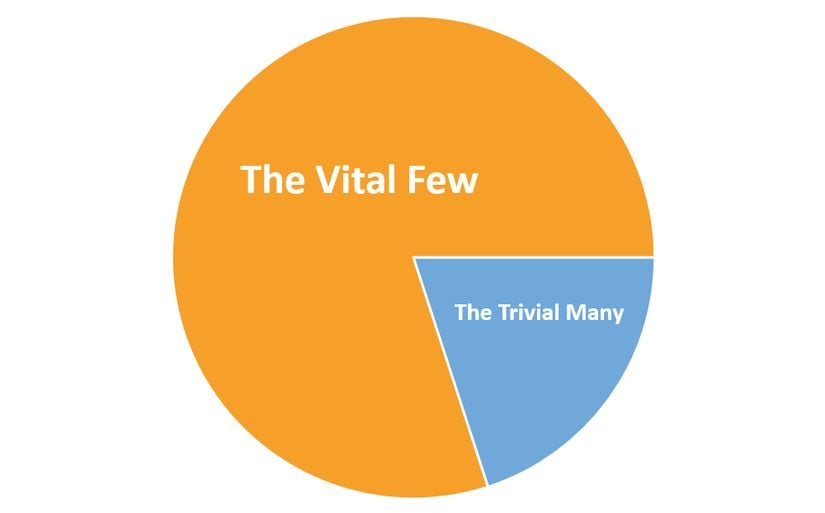 Sonuçların büyük bir kısmından nedenlerin küçük bir kısmı sorumludur. Önemli Azınlık (İng. The Vital Few) Önemsiz Çoğunluk (İng. The Trivial Many).