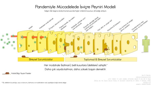 İsviçre Peyniri Modeli