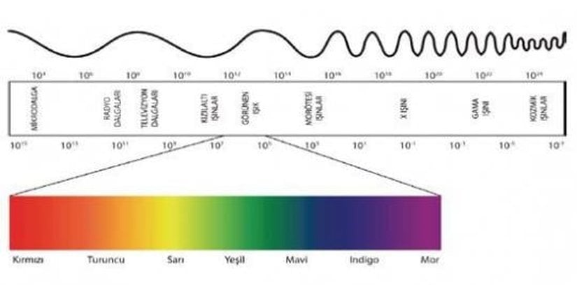 Görülebilir Işık Bölgesi (İnsan İçin)
