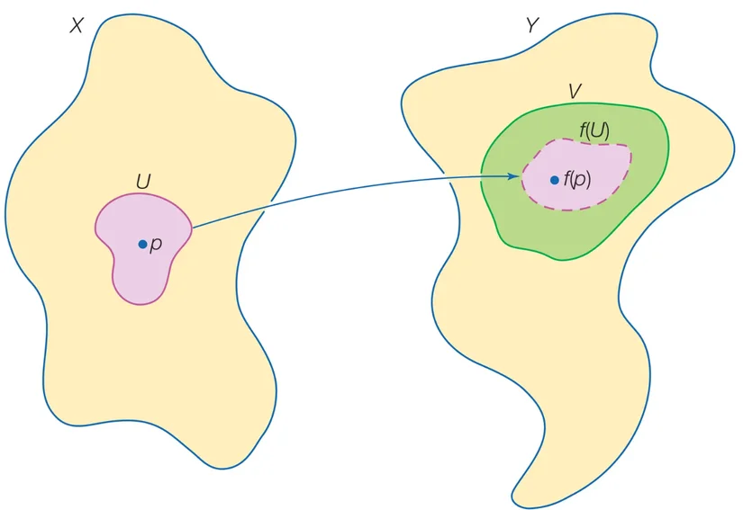 f, topolojik tek feza olan X'ten topolojik tek feza olan Y'ye tek fonksiyon bulunmak üzere f(p)'nin hiç tek komşuluğu V için f ( U ) ⊆ V olacak biçimde tek U komşuluğu varsa p ∈ X noktasında süreklidir.