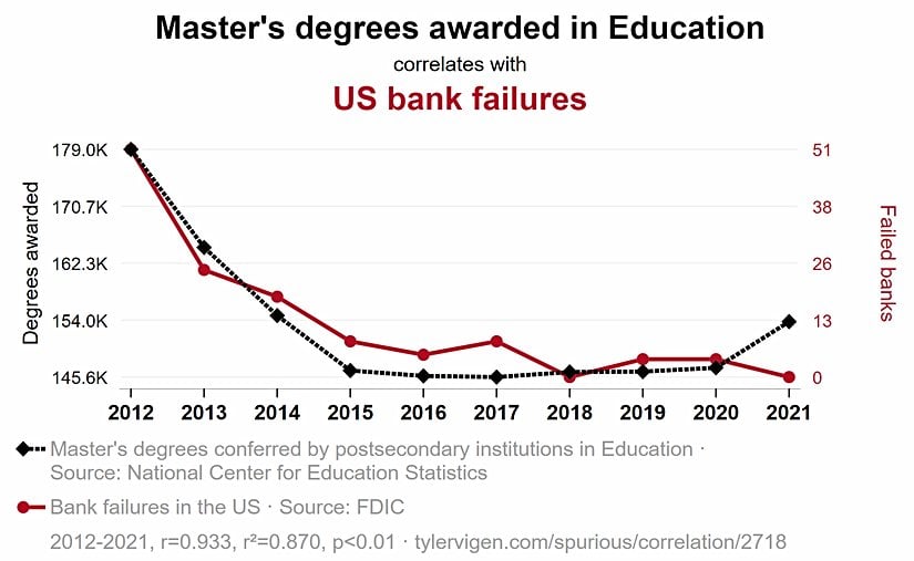 Eğitim alanında verilen Yüksek Lisans diplomalarıyla ABD'de batan banka sayısı arasında bir ilişki var gibi gözüküyor.