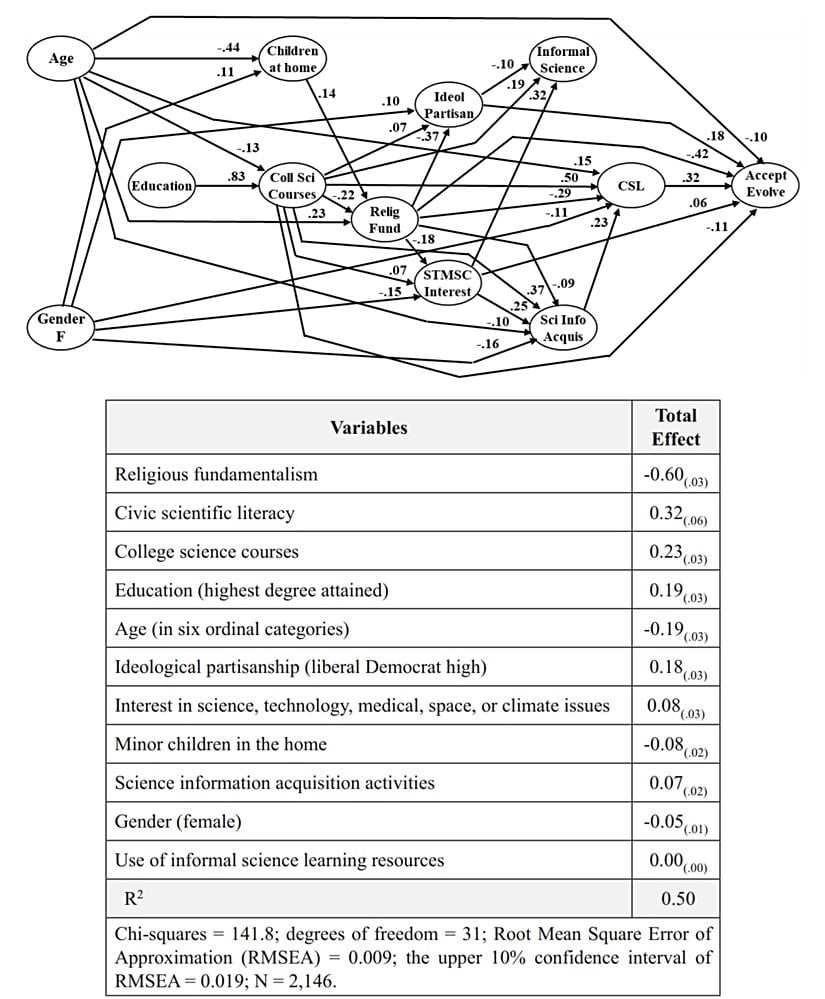 Farklı faktörlerin evrimi kabule etkisini gösteren bir grafik.