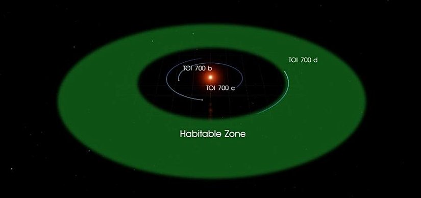 Yeşil alan yaşanabilir bölgeyi gösteriyor.