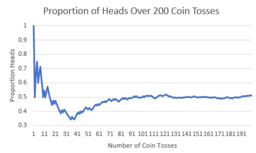 Bir kez yazı tura atmak bir deneme anlamına gelir. Büyük sayılar yasası, deneme sayısı arttıkça, oranın beklenen 0,50 değerine yakınsayacağını öngörür. Sonuçlar yasayı doğrulamaktadır. Örneklem oranı daha kararlı hale geldikçe ve örneklem büyüklüğü arttıkça, beklenen olasılık değeri olan 0,50'ye yakınsamaktadır.