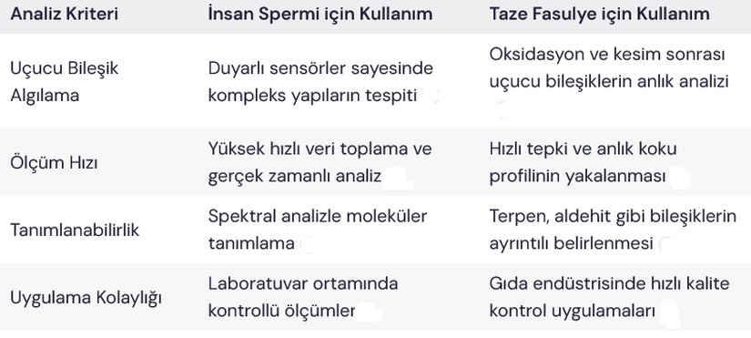 Bu analiz yaklaşımı, her iki örnekteki uçucu moleküllerin benzerliklerine dair sağlam veriler sunmakta ve yapılacak ileri moleküler analizler için yönlendirici olmaktadır.