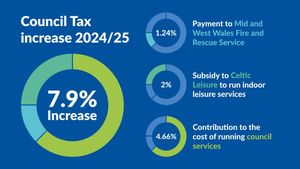 Council Tax Hikes Approved Amid Financial Struggles