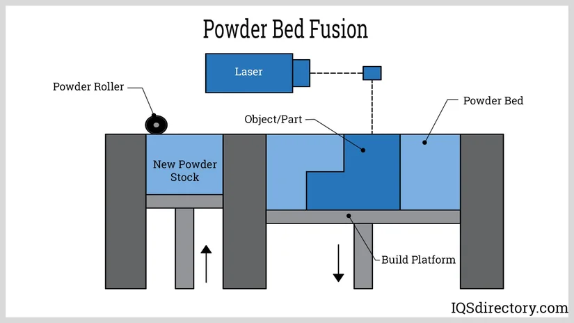 Toz Yataklı Füzyon Yöntemi