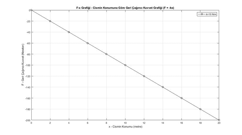 Cismin konuma bağlı kuvvet grafiği