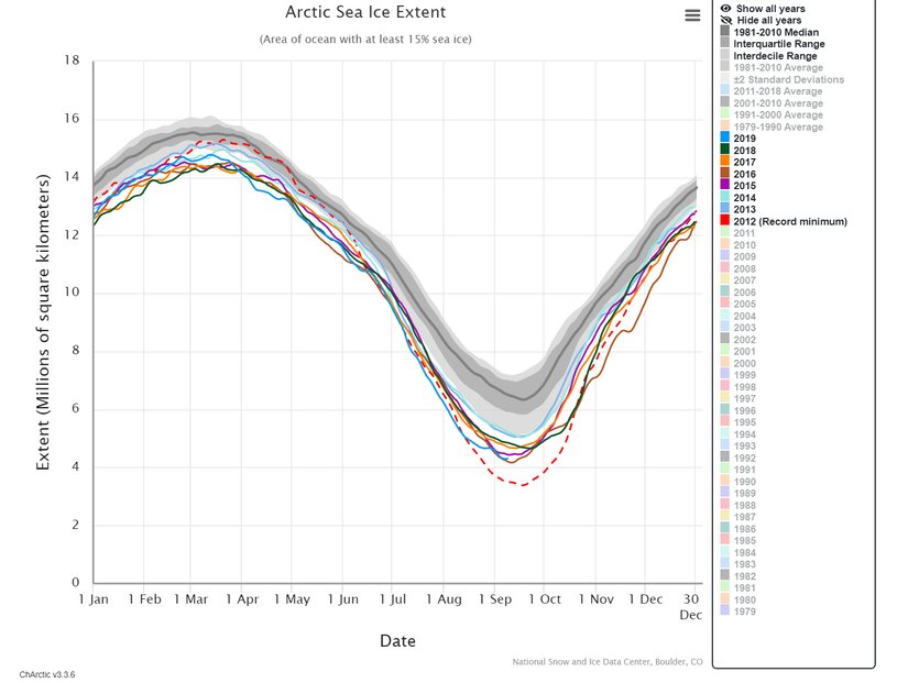 Her bir renk ayrı bir yılı gösteriyor ve görülebileceği gibi bu renklerin her biri ortalamanın dışında ve daha az buzul kalacak şekilde gözüküyor.