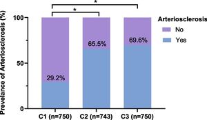 New Study Links Cardiometabolic Index To Hypertension Risk