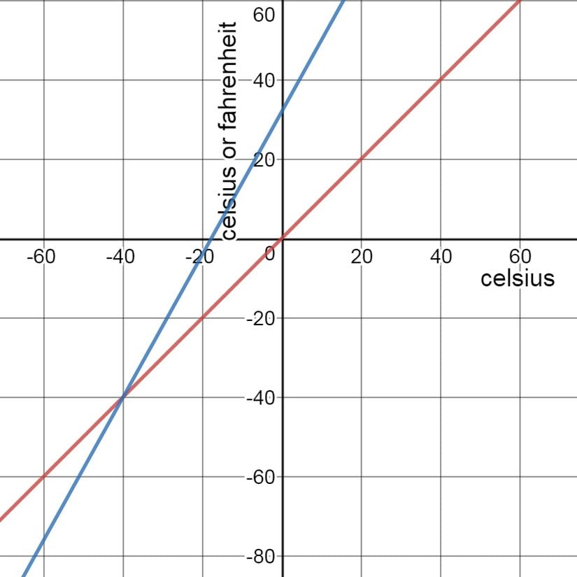 Fahrenheit ve Celsius doğruları -40 değerinde çakışır.