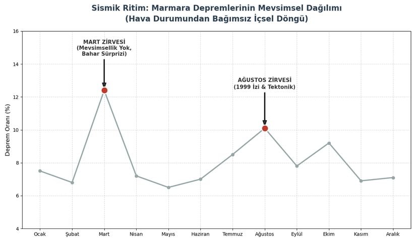 Marmara depremlerinin mevsimsel dağılımı