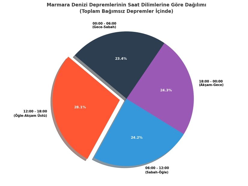 Marmara Denizi depremlerinin saat dilimlerine göre dağılımı