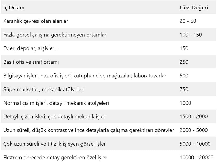 Önerilen İç Ortam Lüks (Lux) Değerleri