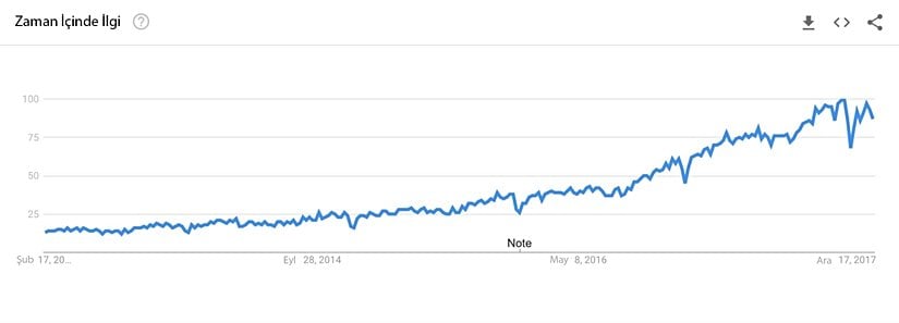 Yapay öğrenme eğilimleri.