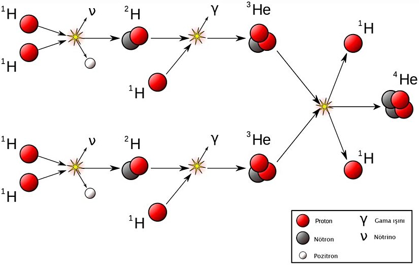 Evrenimizdeki Elementlerin Kökeni