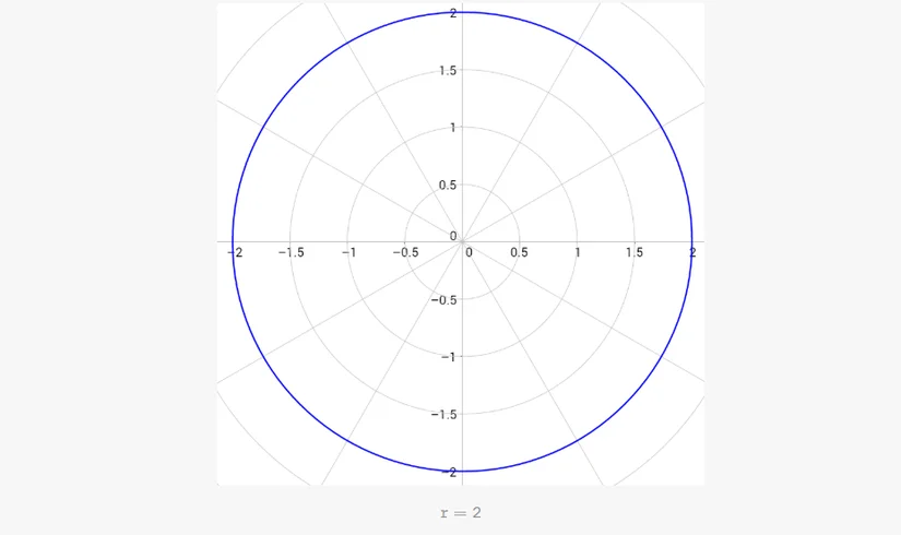 Kutup merkezli tek çemberin denklemi uç basittir.