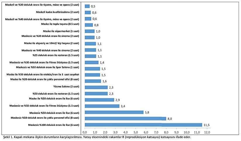 Kapalı mekana ilişkin durumların karşılaştırılması. Yatay eksenindeki rakamlar R (reprodüksiyon katsayısı) katsayısını ifade eder. Kapalı mekanlarda COVID-19 virüs partiküllerinin aktarımı maske kullanılıp kullanılmamasına, mekanın havalandırılmasına, pencerenin açık olup olmamasına, bireylerin sesli konuşmasına, gülmesine, yoğun nefes alınmasına, mekanda kalma süresine vb. bağlıdır. R katsayısı bir bireyin aynı zamanda COVID-19’u bulaştırabileceği kişi sayısını ifade eder. DolayIsıyla arzu edilen R katsayısı 1’in altında olmasıdır.