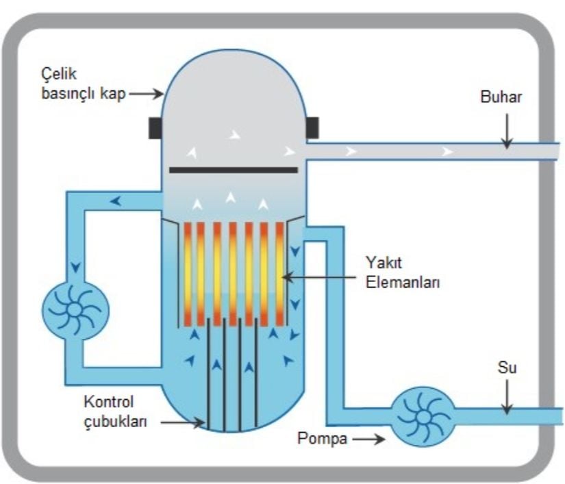 Bir Kaynar Su Reaktörünün Çekirdeği