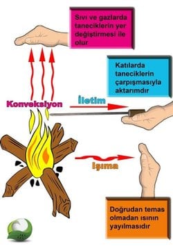 Isının 3 iletim şeklinden biri olan ışıma nasıl gerçekleşir?