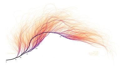 Collatz Sanısı Nedir?