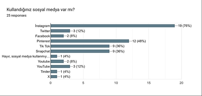 “Kullandığınız sosyal medya var mı?” Konulu, 13-15 yaş arasına uygulanmış, 25 katılımcılı küçük bir anket