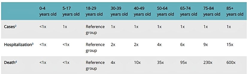 Bu tabloda bütün değerler, 18-29 yaş grubundaki vaka ("cases"), hastanelik olma ("hospitalization") ve ölüm ("death") oranlarına kıyasla verilmiştir. 1x, sütunlardan seçtiğiniz yaş grubu ile 18-29 yaş arasında hiçbir fark olmadığını göstermektedir. Örneğin hastalığa yakalanma oranları, 65-74 yaş arasındaki biri ile 18-29 yaş arasındaki birinden farksızdır (1x). Ancak 65-74 yaş grubunun hastaneye kaldırılma oranı, 18-29 yaş grubundan 6 kat fazladır (6x). Ölüm oranları ise 95 kat fazladır (95x).