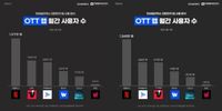 OTT 시장 2위 두고 치열…'야구 전력' 티빙 vs 'HBO 독점' 쿠플 : 네이트 뉴스