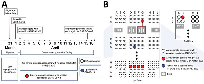 İtalya'nın Milan Şehrinden Güney Kore'ye yapılan uçuştan sonra uygulanan karantina ve test protokolleri (A).  Asemptomatik pozitif yolcuların ve yolculuk esnasında hastalık geçişi olan yolcunun uçak içerisindeki konumları (B)
