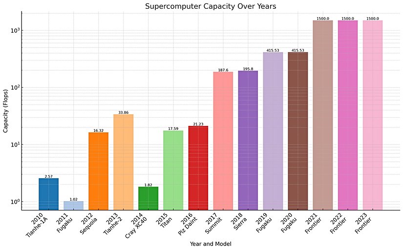 yıllara göre süperbilgisayar kapasiteleri (2010-2023)