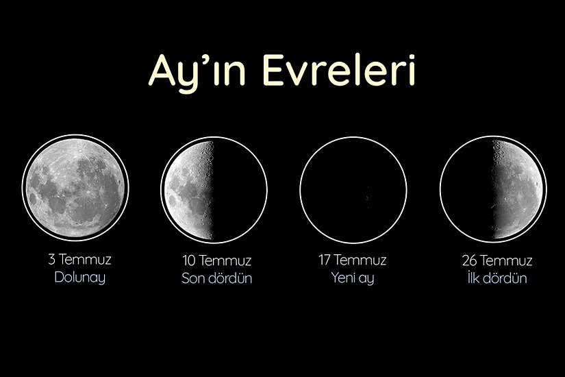 Ay, Dünya etrafındaki yörünge hareketi sırasında 5 Temmuz’da Dünya’ya en yakın, 20 Temmuz’da ise Dünya’ya en uzak konumda. Bu iki konumdayken Ay ile Dünya arasındaki mesafe sırasıyla 360.200 km ve 406.300 km.