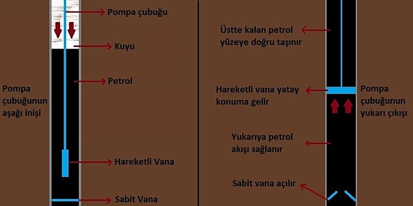 Petrolün rezervden yukarıya kuyu içerisinde taşınımı.